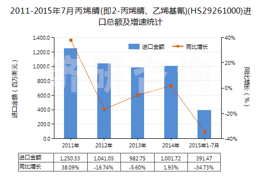 2011-2015年7月丙烯腈(即2-丙烯腈、乙烯基氰)(HS29261000)進口總額及增速統(tǒng)計